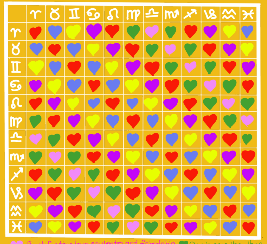 Astrological compatibility chart